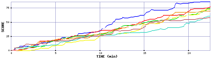 Score Graph