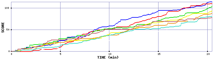 Score Graph