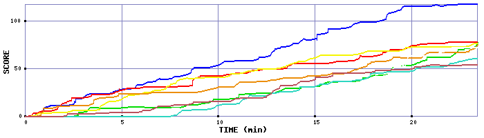 Score Graph