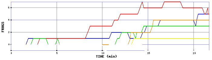 Frag Graph