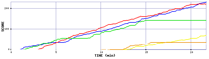 Score Graph