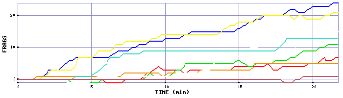 Frag Graph