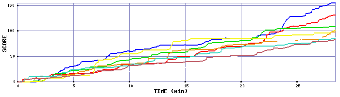 Score Graph