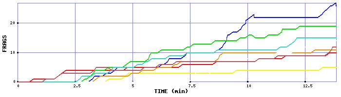 Frag Graph