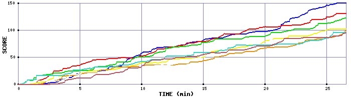 Score Graph