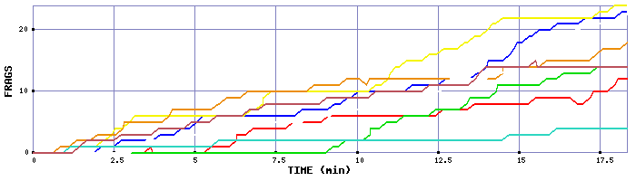 Frag Graph