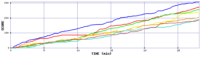 Score Graph