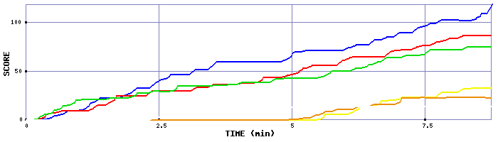 Score Graph