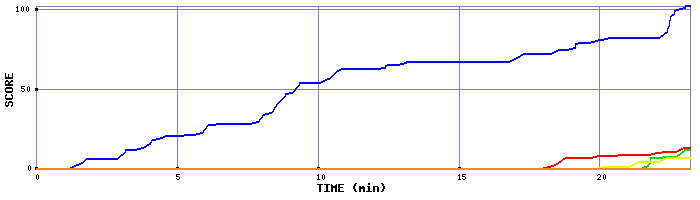Score Graph