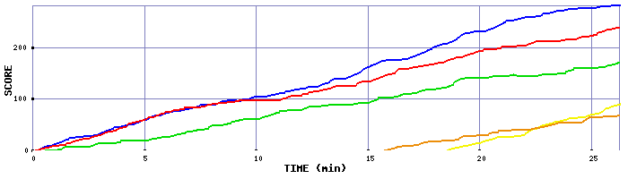 Score Graph