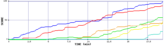 Score Graph