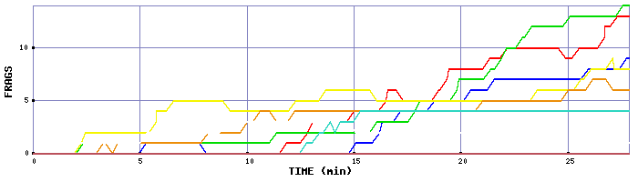Frag Graph