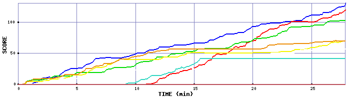 Score Graph