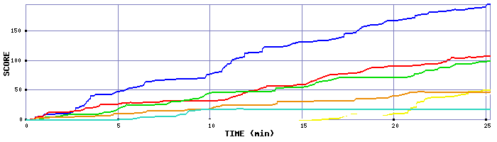 Score Graph