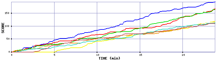 Score Graph
