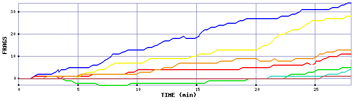 Frag Graph