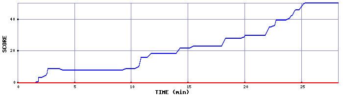 Score Graph