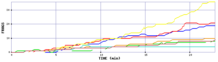 Frag Graph
