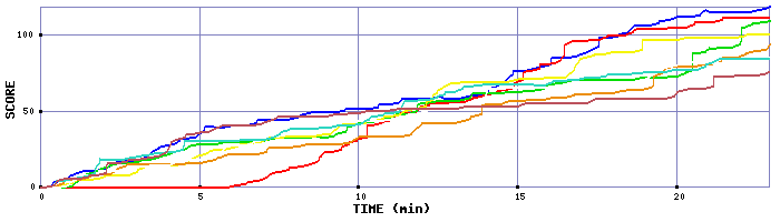 Score Graph