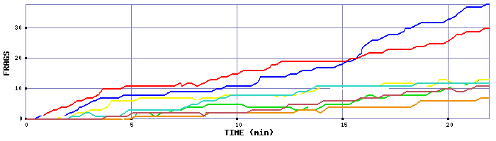 Frag Graph