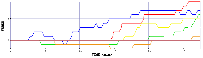 Frag Graph