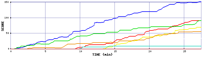 Score Graph