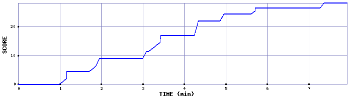 Score Graph