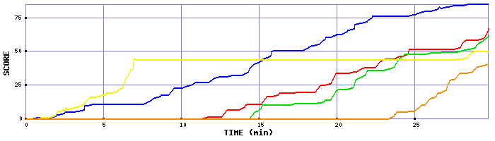 Score Graph