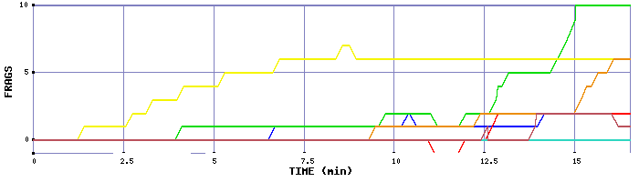 Frag Graph