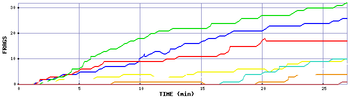 Frag Graph