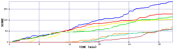 Score Graph