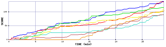 Score Graph