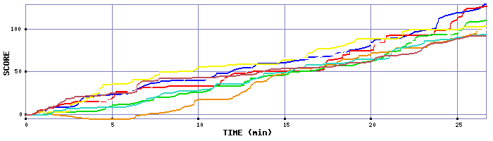 Score Graph