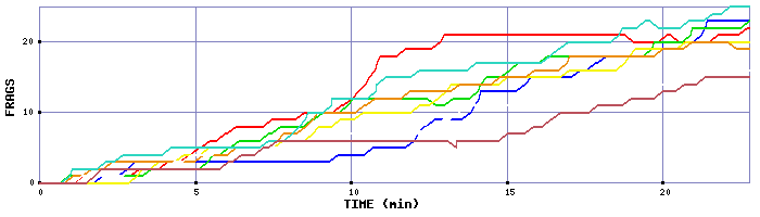 Frag Graph