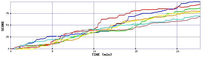 Score Graph