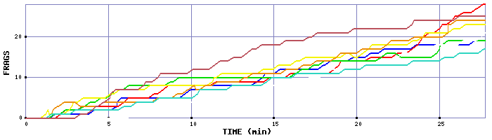 Frag Graph
