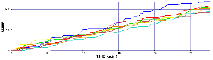 Score Graph