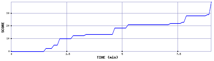 Score Graph