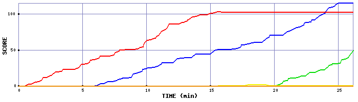 Score Graph