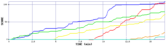 Score Graph