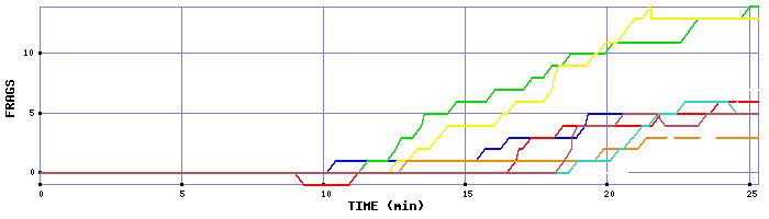 Frag Graph
