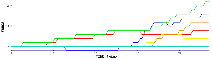 Frag Graph