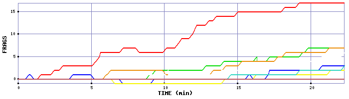 Frag Graph