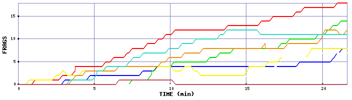 Frag Graph