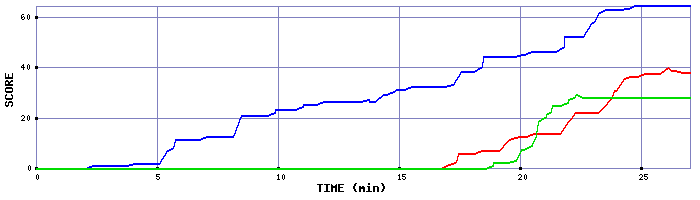 Score Graph