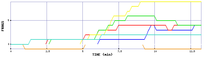 Frag Graph