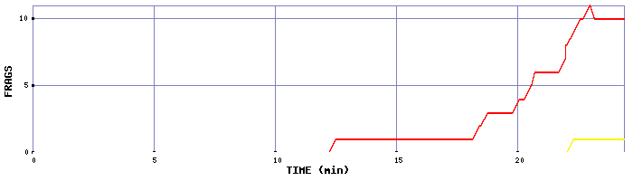 Frag Graph