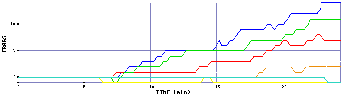 Frag Graph