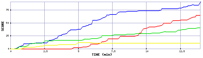 Score Graph