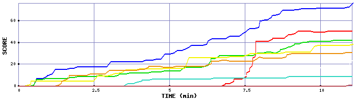 Score Graph